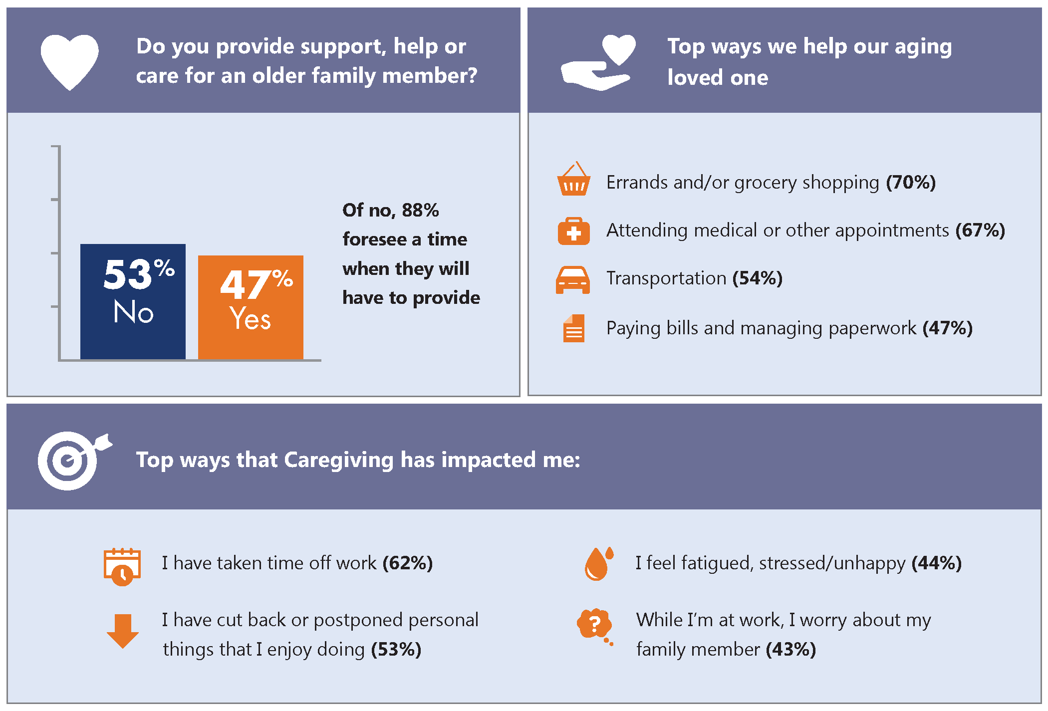 Caregiver Survey results